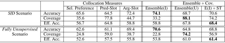 Table 1: Results for the various models. Accuracy, coverage and effective accuracy are presented in percents