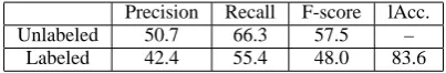 Table 3:Unlabeled and labeled scores for the experi-ments using the unsupervised argument identiﬁcation systemof (Abend et al., 2009)