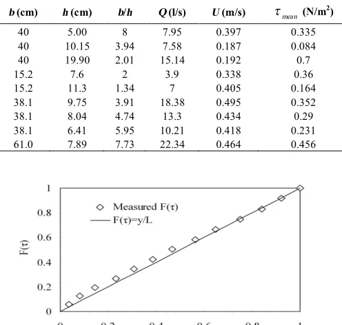 Figure 1.  Estimated cumulative probability function of shear stress using experimental results of Tominaga et al