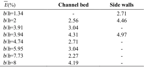Figure 3. Shear stress distribution along wall of rectangular channel with different b/h