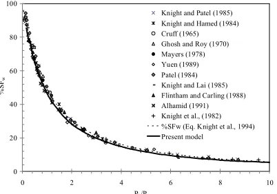 Figure 6.  rectangular channel with different b/h. Dimensionless mean sidewall shear stress in  