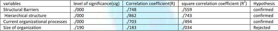 TABLE 2: CORRELATION COEFFICIENT 