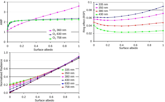 Fig. 10 Dependence of the Ring effect, the O2 and O4 absorption and the normalised radiance on the surface albedo
