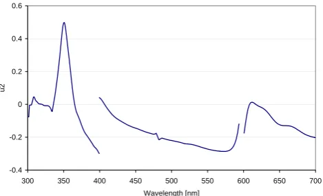 Fig. 2 Illustration of the wavelength dependent polarisation sensitivity of the SCIAMACHY instrument