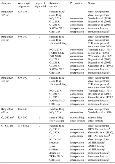 Table 1. Overview on the selected parameters for the different spectral analyses.