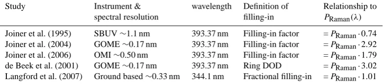 Table 2. Relationship between the Raman scattering probability (RSP) and other deﬁnitions of the ﬁlling-in (see also Wagner et al., 2009a)