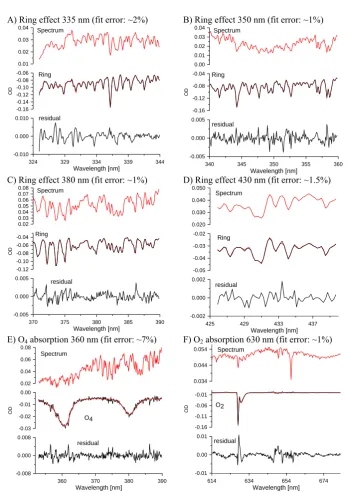 Fig. 3. Fit results of the spectral analyses of the Ring effect in different wavelength rangesto D) and the O2 and O4 absorptions (E, F)