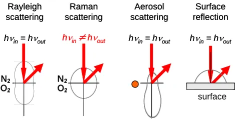 Fig. 4 Angular dependence of different types of scattering and reflection. Compared to 