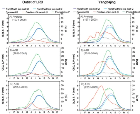 Fig. 14. Modeled development of the fraction of snow precipitationin the LRB.