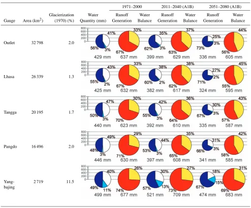 Table 5. Fractions of past and future water balance components. Right circles show the water balance components evapotranspiration (yellow)and runoff (red); left circles show runoff components, rainfall (blue), snowmelt (white) and ice melt (cyan); the dia