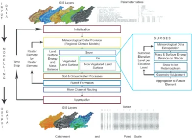 Fig. 2. Modeling approach. Scheme of implementation of the glacier model SURGES into PROMET, describing the spatial and temporalmodeling cycle through the model components.