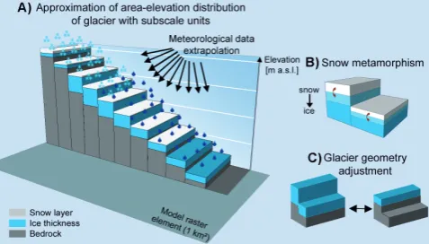 Fig. 3. Approximation of area-elevation distribution of a glacier by SURGES for one raster element (A) and elevation levels of a glaciercovering several raster elements (B).
