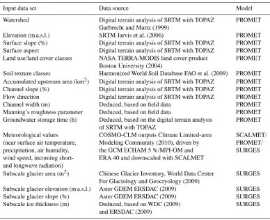 Table 2. Validation of simulated CLM ERA 40 and CLM ECHAM 5 and observed mean values of air temperature and precipitation in theLRB.
