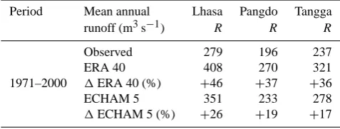 Table 4. Validation of mean annual runoff (m3 s−1 for ERA 40- andECHAM 5-driven model runs).