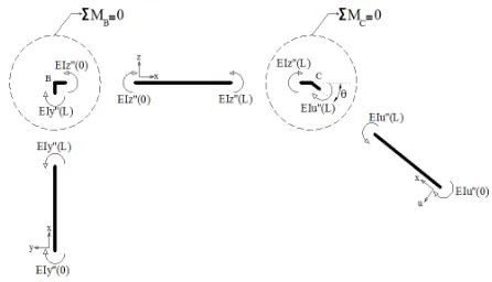 Figure 3.  Bending deformation diagram based on neglecting of the axial deformation    