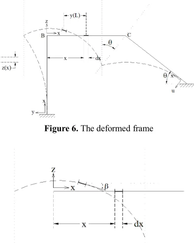 Figure 6. The deformed frame 