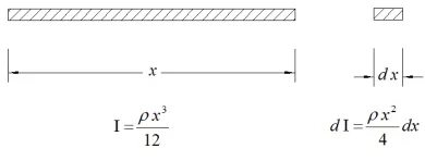 Figure 8.  Free body diagram of the beam for the third version  