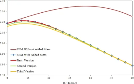 Figure 10. The first mode eigenvalues of sloping-frame 