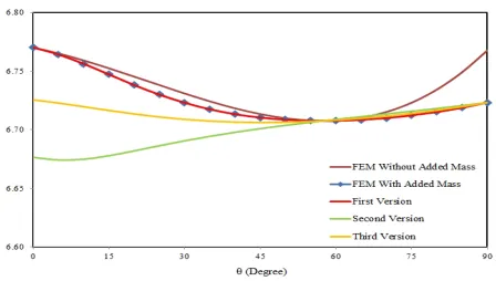 Figure 11. The second mode eigenvalues of sloping-frame  