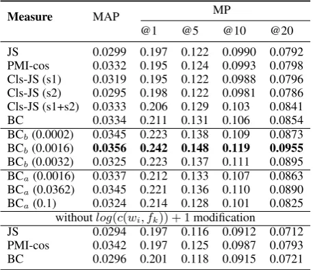 Table 1: Performance on siblings (Set A).
