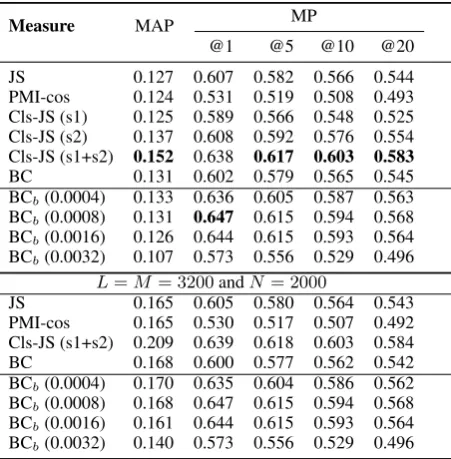 Figure 1: Tuning of α(MAP). The dashed hori-zontal line indicates the score of BC.
