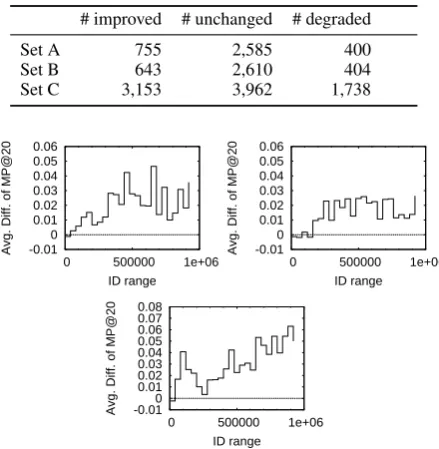 Table 4: The numbers of improved, unchanged,and degraded words in terms of MP@20 for eachevaluation set.