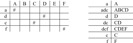 Figure 4: Toy example of (left) a word alignment between two strings "adcf" and "ABCDEF"; and (right) the bi-phrases containing up to four words that are consistent with the word alignment