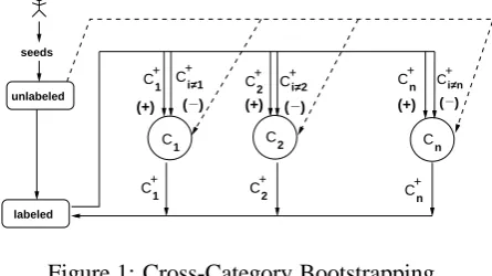 Figure 1: Cross-Category Bootstrapping