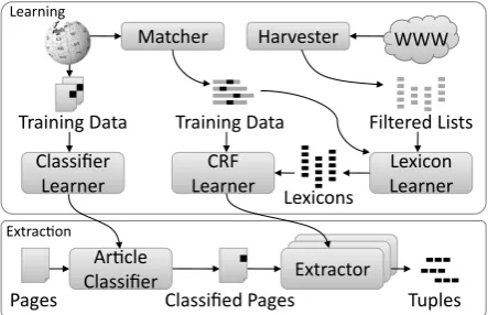 Figure 1: Architecture of LUCHS.In order tohandle sparsity in its heuristically-generated train-ing data, LUCHS generates custom lexicon featureswhen learning each relational extractor.