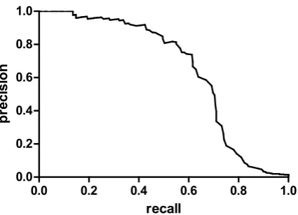 Figure 2: Precision / recall curve for end-to-endsystem performance on 100 random articles.
