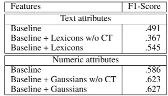 Table 1: Impact of Lexicon and Gaussian features.Cross-Training (CT) is essential to improve per-formance.
