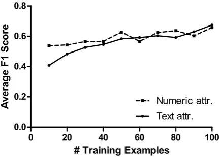 Table 2: Lexicon and Gaussian features greatly ex-pand F1 score (F1-LUCHS) over the baseline (F1-B), in particular for attributes with few training ex-amples