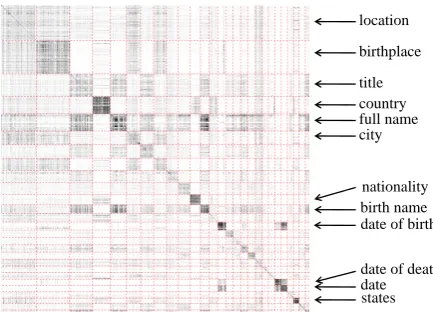 Figure 5: Confusion matrix for extractor accuracytraining on one attribute then testing on another.Note the extraction similarity between title andfull-name, as well as between dates of birth anddeath