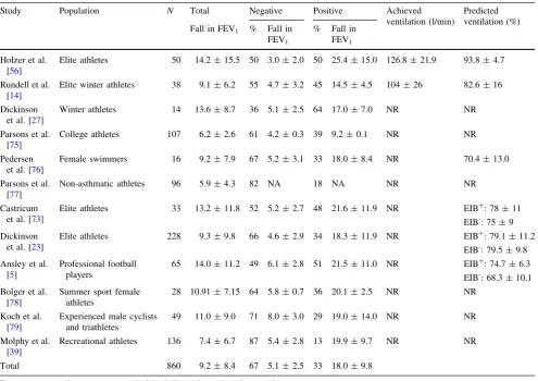 Table 1 Studies reporting use of eucapnic voluntary hyperpnea in athletes