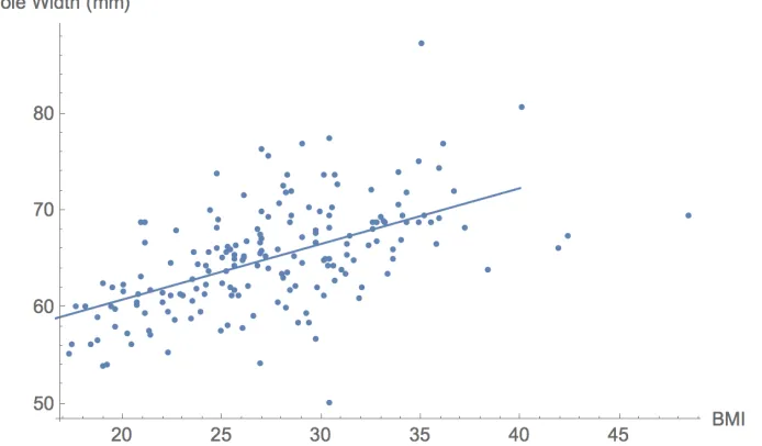 Figure 10. Hole width for 10-mm penetration (smaller indicates greater pointiness) as a function of  BMI (kg/m2)