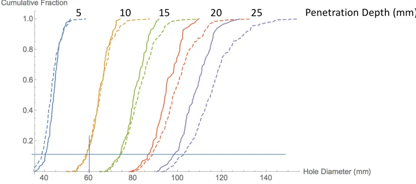 Figure 11. Estimating penetration at 5, 10, 15, 20, and 25-mm increments along the normal for one  sample point on the knee (large dot)