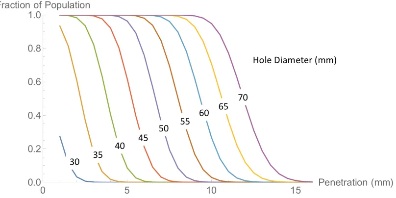 Figure 14. Cumulative log-normal distribution approximations (solid lines) for empirical distributions of hole diameter across penetration depths from Figure 12