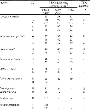 Table 3.8 Toxin concentration of individual AOAC extracts defined as toxic by at least one method
