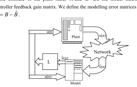 Fig. 1 Model-Based Networked Control System 