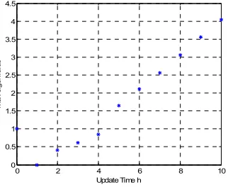 Fig. 2 The Plot of Magnitude of the Maximum eigenvalues of the Test Matrix 