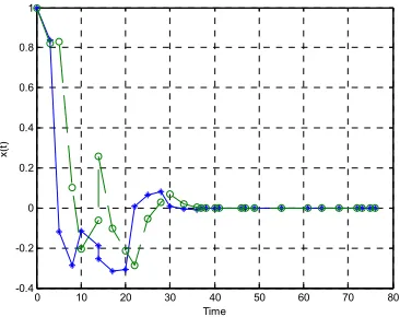 Fig. 3 The System Response with Bernoulli Distribution Packet Intervals 