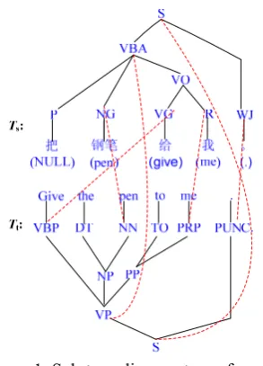 Figure 1: Sub-tree alignment as referred to   Node alignment 