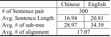 Table 1. Corpus Statistics for HIT corpus