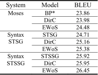 Table 5. MT evaluation on various systems *BP denotes bilingual phrases 