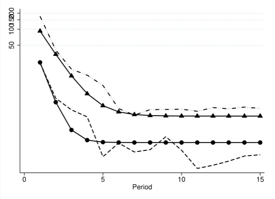 Figure 3: Average variance of subjects’ predictions within a group in the short and the long-run in a