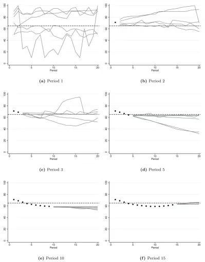 Figure 2: Prices (dots), the asset fundamental value (broken line) and long-run individual predictions