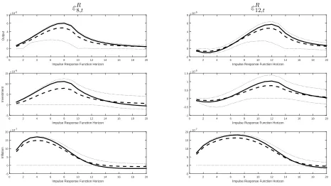 Figure 2: Impulse Responses of Macroeconomic Variables to Forward Guidance Shocks. Solid Line:Rational Expectations; Dashed Line: CGL; Dotted Lines: 95% Conﬁdence Bands.