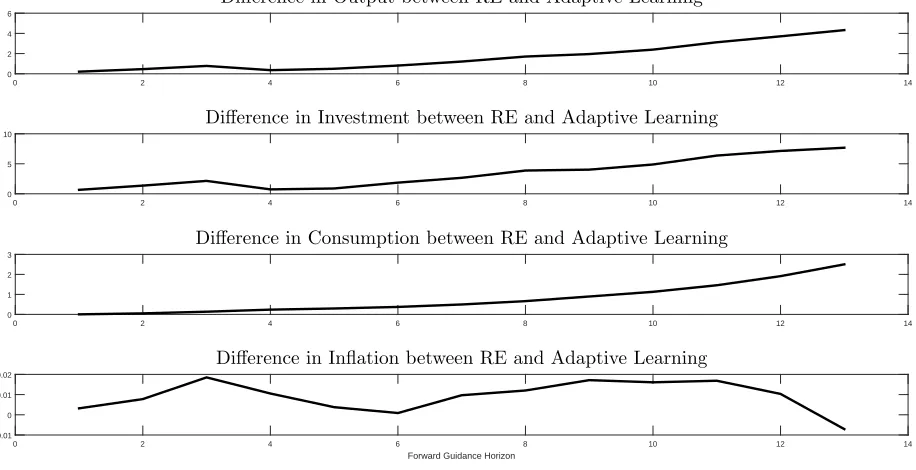 Figure 3: Macroeconomic Eﬀects of Forward Guidance during an Economic Crisis