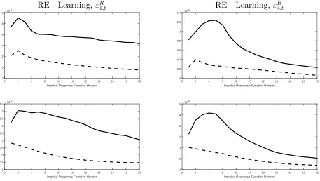 Figure 4: Diﬀerence between Impulse Response Functions of Rational Expectations and AdaptiveLearning to Forward Guidance Shocks under Diﬀerent Values of ζspb.