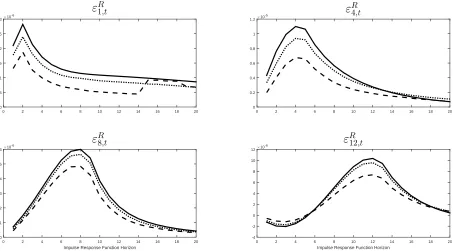 Figure 6: Impulse Response Functions to Forward Guidance Shocks under Diﬀerent Values of ¯ττSolid Line: Rational Expectations